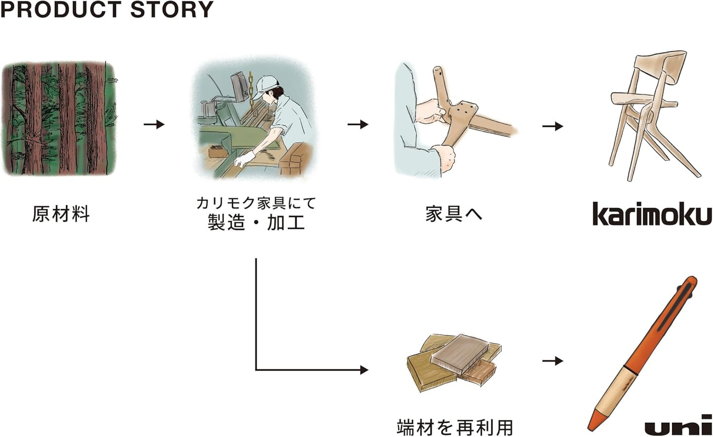 Product story illustration with stages of furniture manufacturing and 'karimoku' branding.