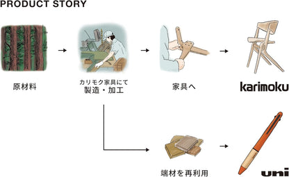 Product story illustration with stages of furniture manufacturing and 'karimoku' branding.