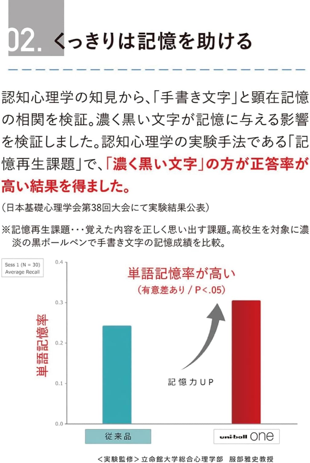 Graph comparing word recall rate with dark text and traditional text, with Japanese text above the graph.