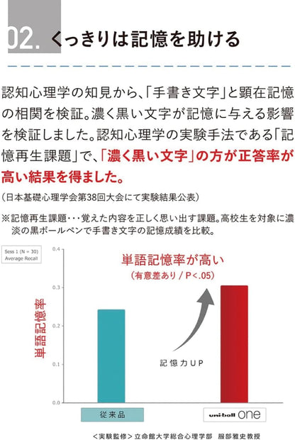 Graph comparing word recall rate with dark text and traditional text, with Japanese text above the graph.